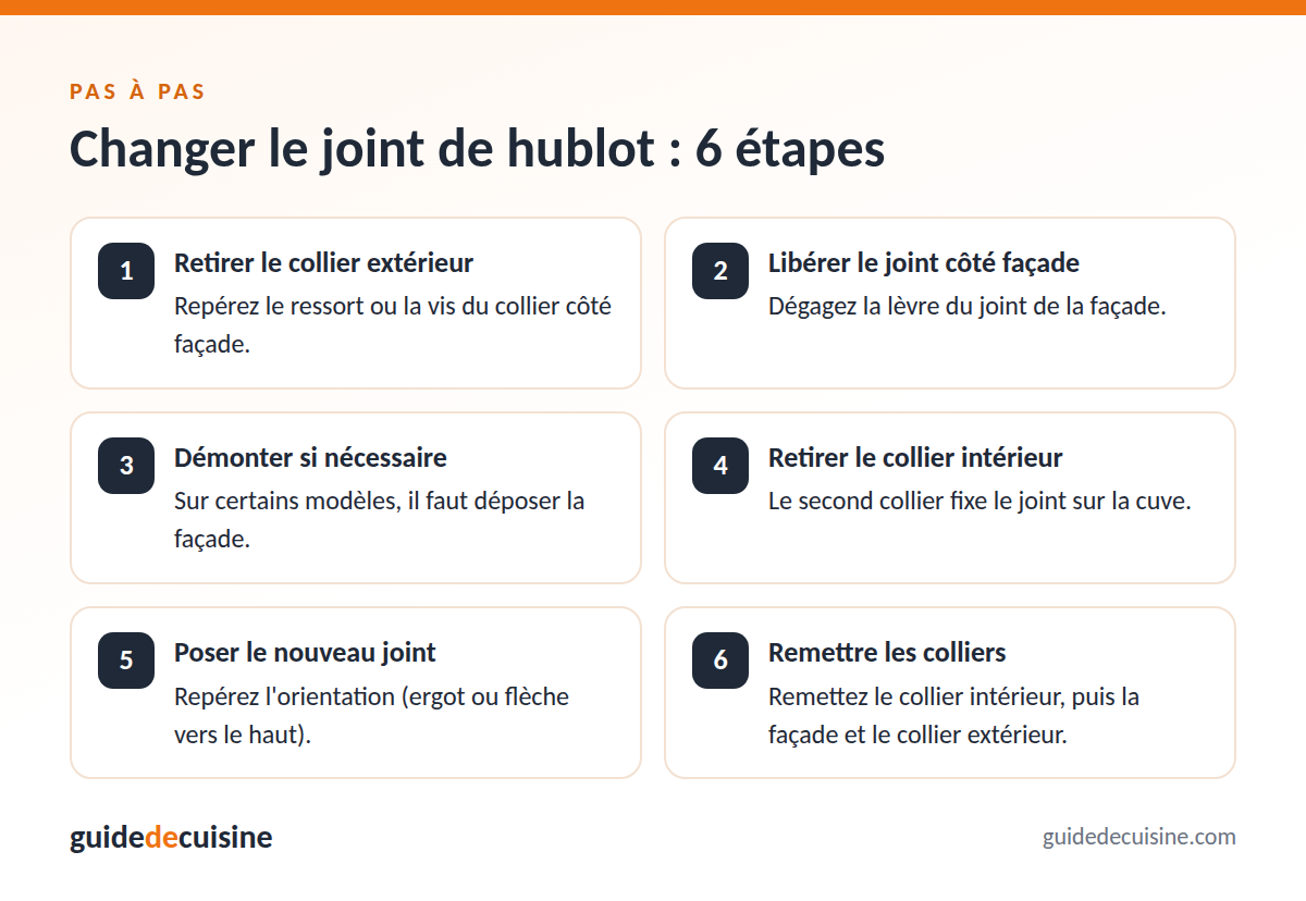 Infographie : changer le joint de hublot