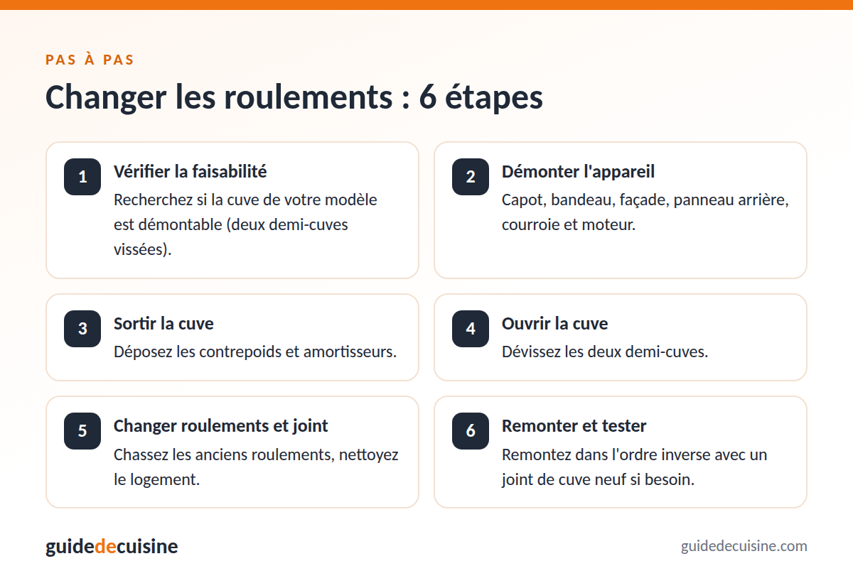Infographie : changer les roulements