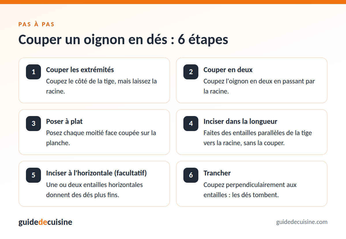 Infographie : couper un oignon en dés