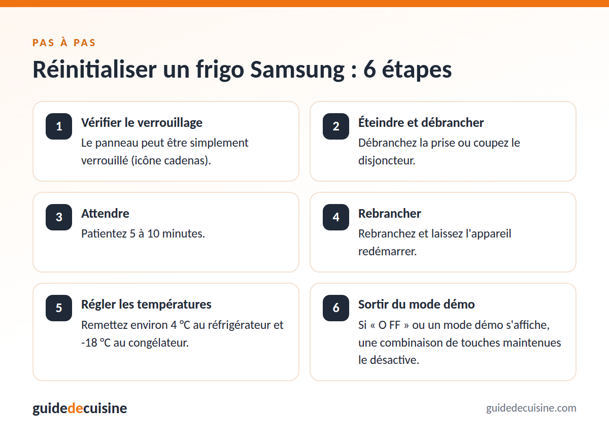 Infographie : réinitialiser un frigo samsung