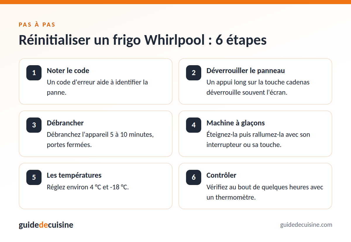 Infographie : réinitialiser un frigo whirlpool