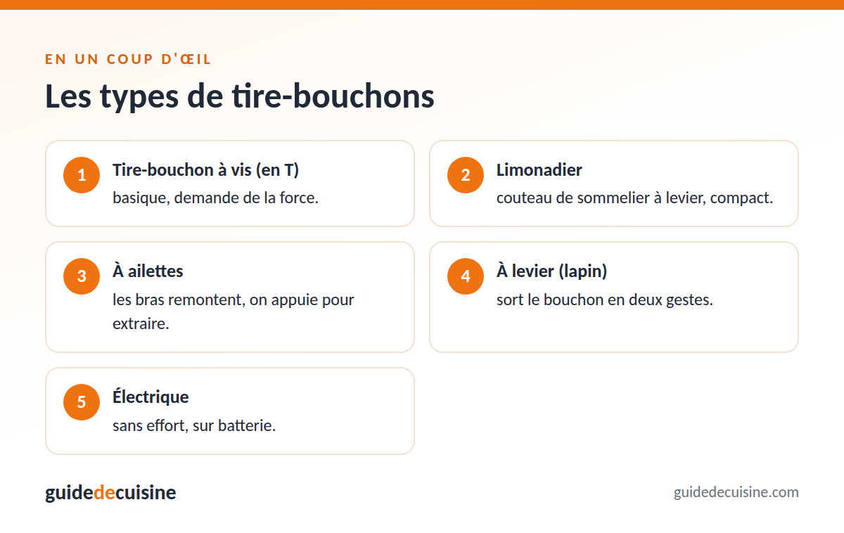 Infographie : les types de tire-bouchons