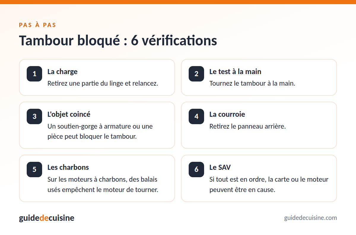 Infographie : tambour bloqué