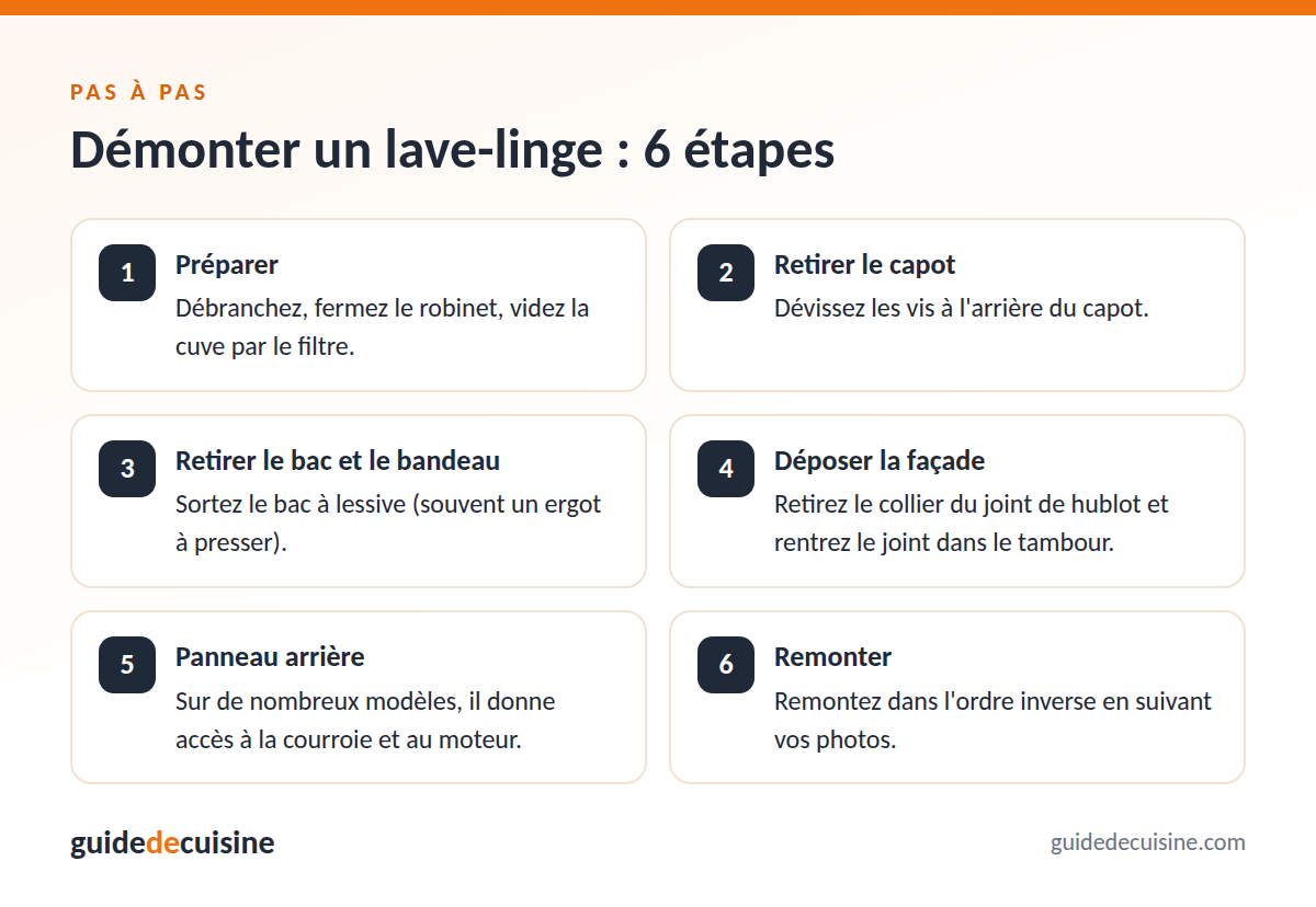 Infographie : démonter un lave-linge