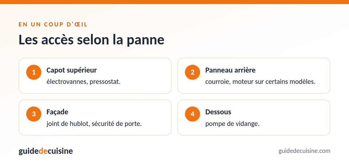 Infographie : les accès selon la panne