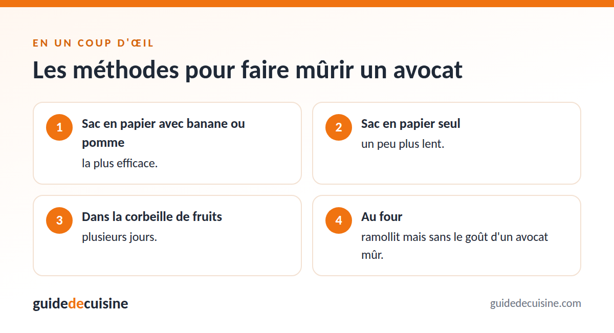 Infographie : les méthodes pour faire mûrir un avocat