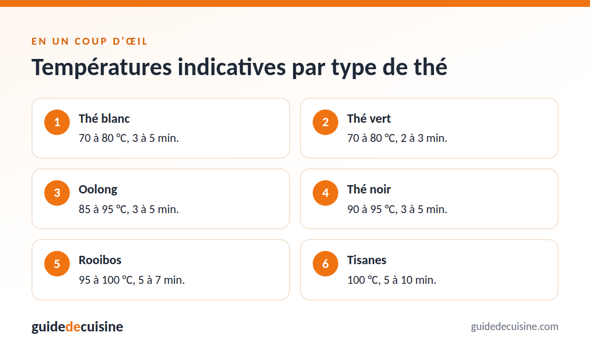 Infographie : températures indicatives par type de thé