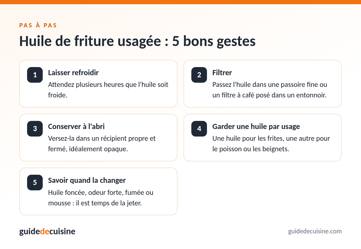 Infographie : huile de friture usagée