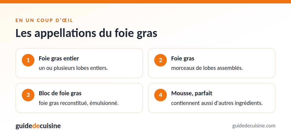 Infographie : les appellations du foie gras