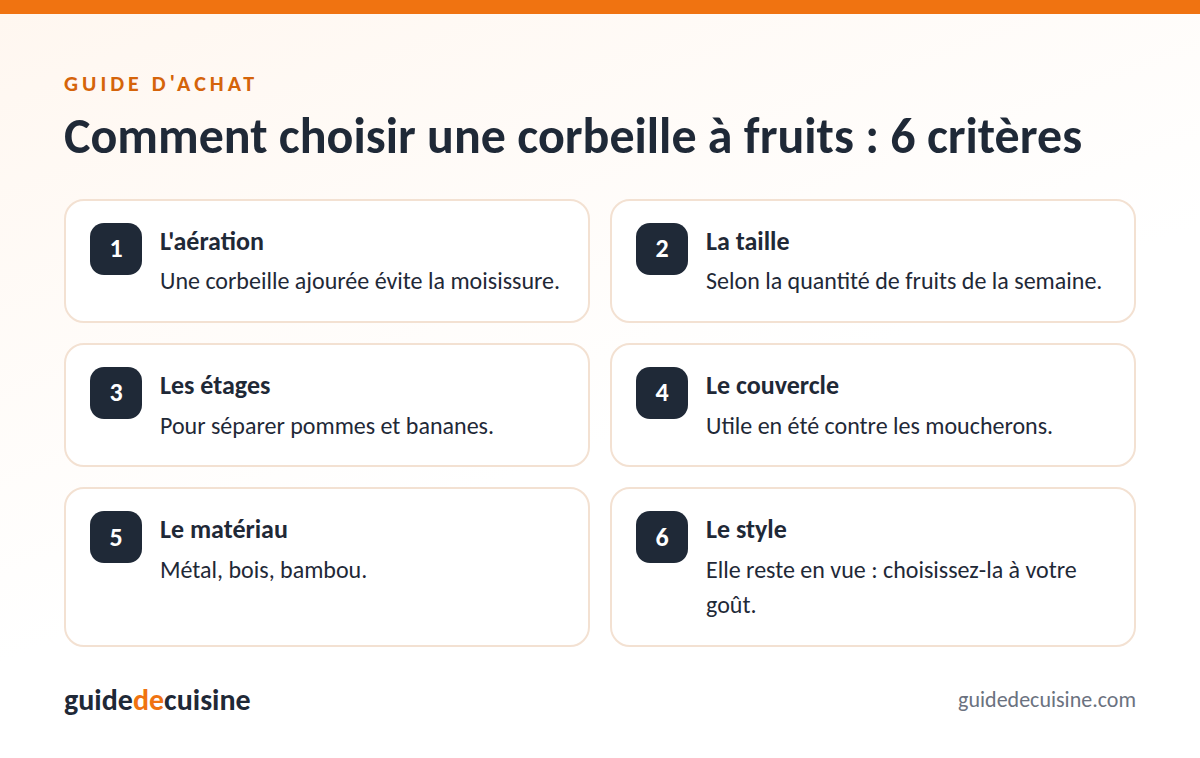 Infographie : les critères pour bien choisir une corbeille à fruits