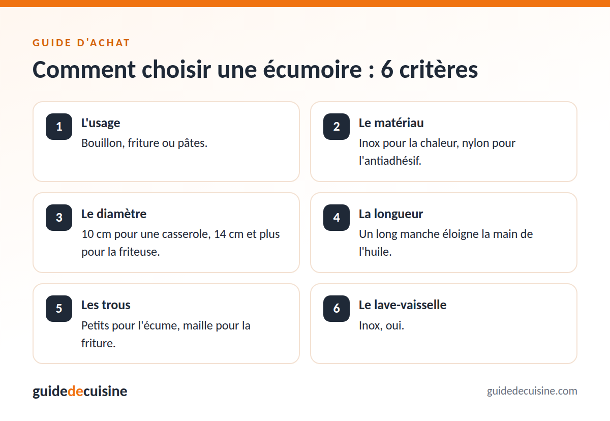 Infographie : les critères pour bien choisir une écumoire
