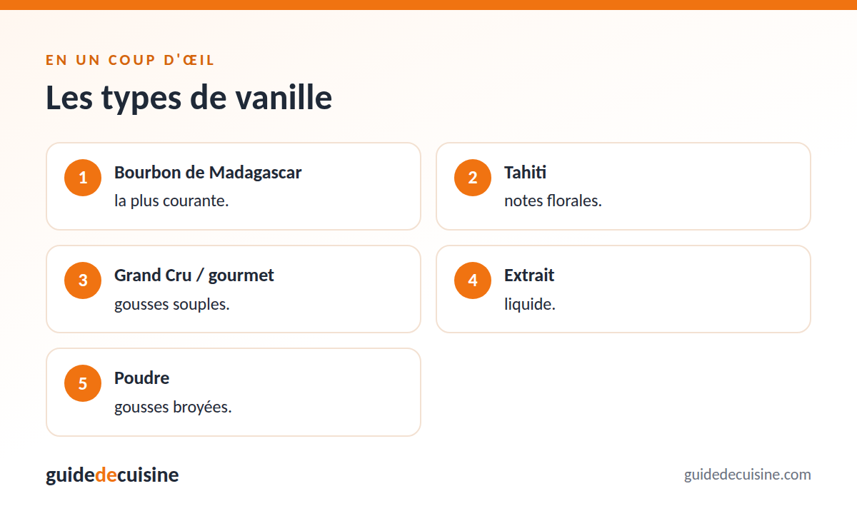 Infographie : les types de vanille
