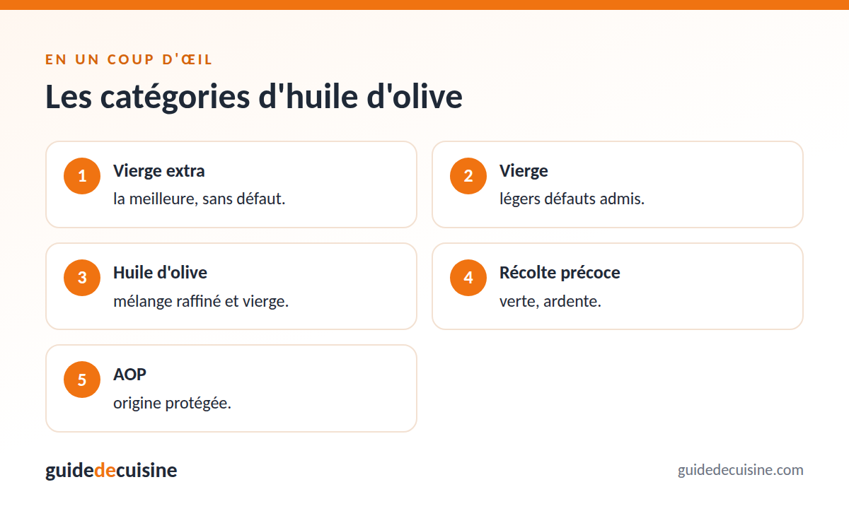 Infographie : les catégories d'huile d'olive