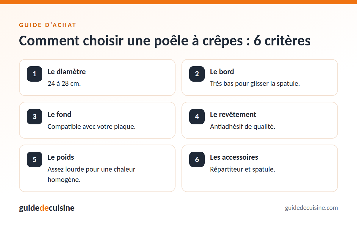 Infographie : les critères pour bien choisir une poêle à crêpes