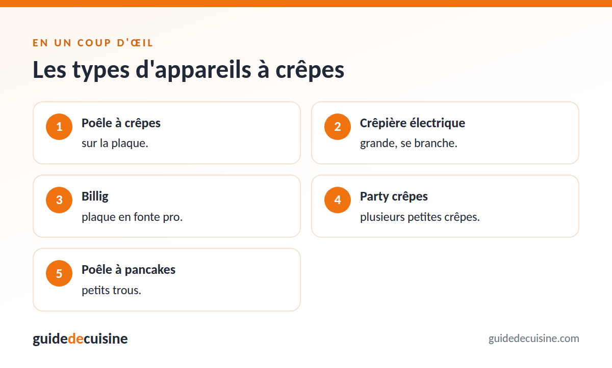 Infographie : les types d'appareils à crêpes