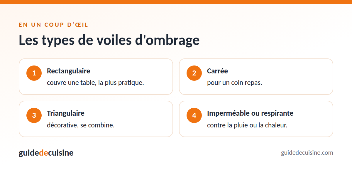 Infographie : les types de voiles d'ombrage