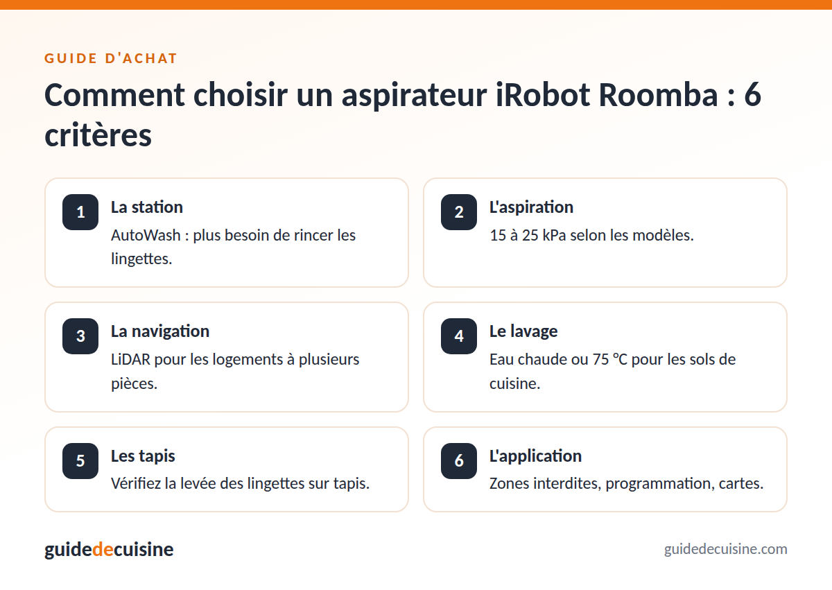 Infographie : les critères pour bien choisir un aspirateur iRobot Roomba