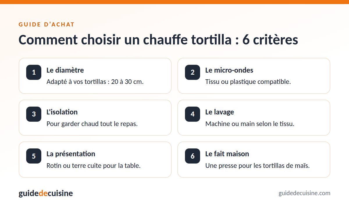 Infographie : les critères pour bien choisir un chauffe tortilla