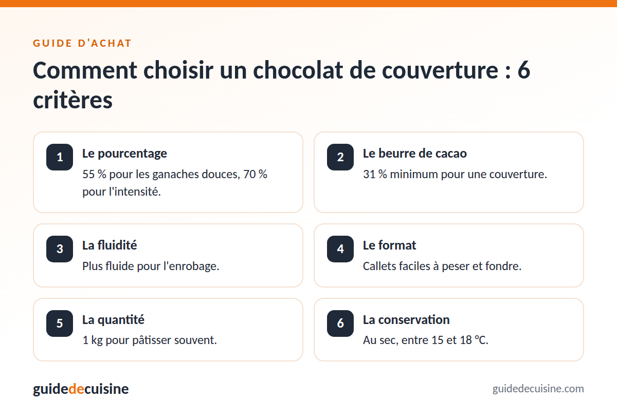 Infographie : les critères pour bien choisir un chocolat de couverture