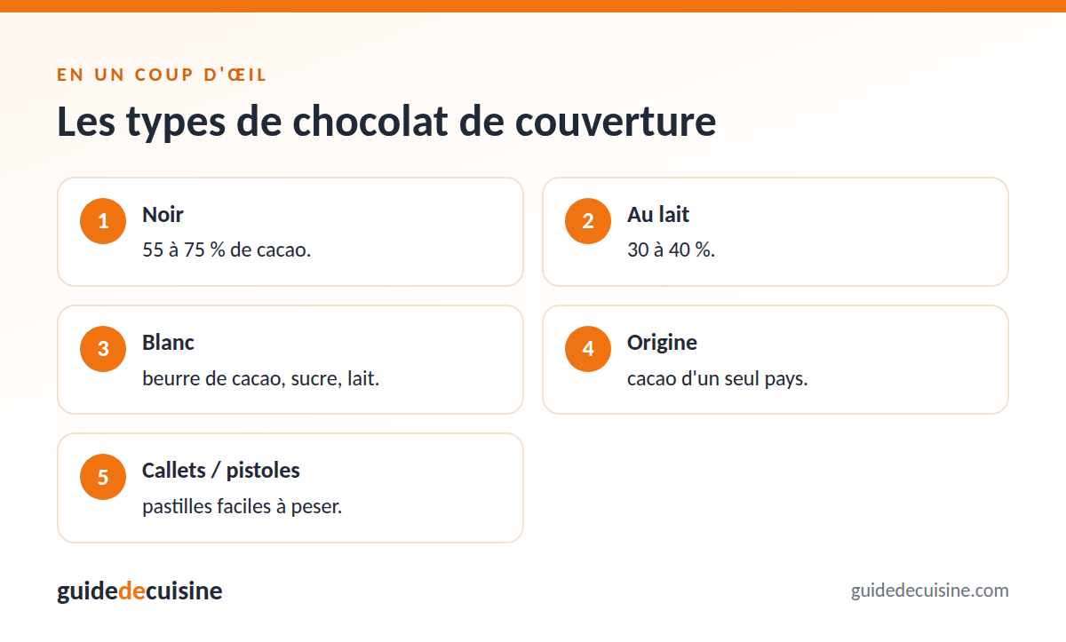 Infographie : les types de chocolat de couverture
