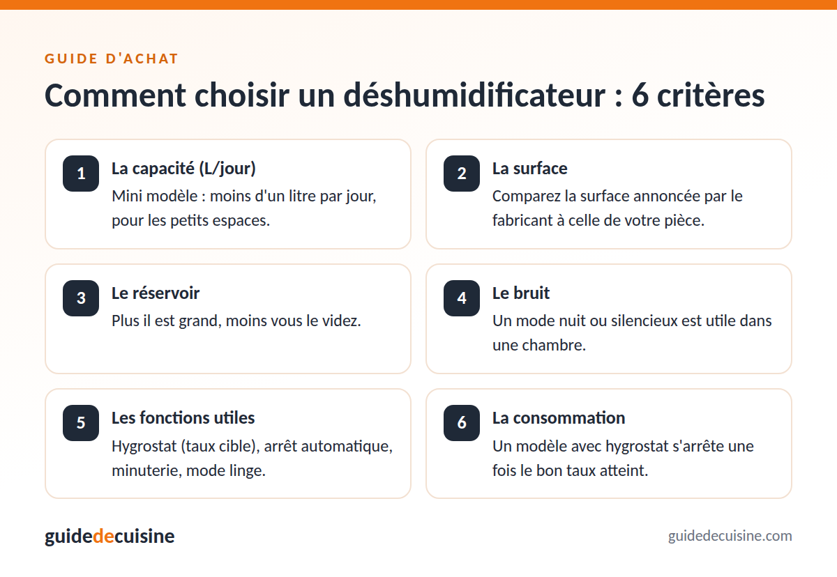 Infographie : les critères pour bien choisir un déshumidificateur