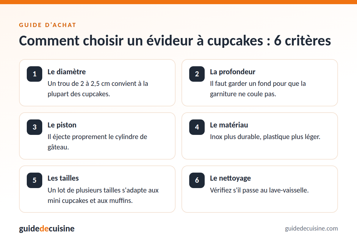 Infographie : les critères pour bien choisir un évideur à cupcakes