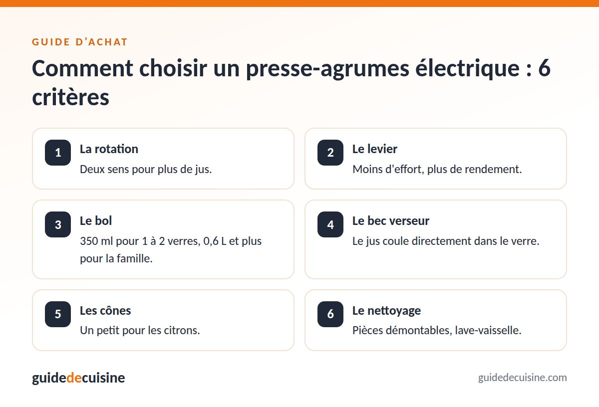 Infographie : les critères pour bien choisir des presse-agrumes électrique