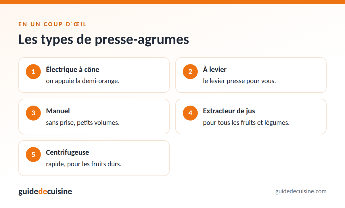 Infographie : les types de presse-agrumes