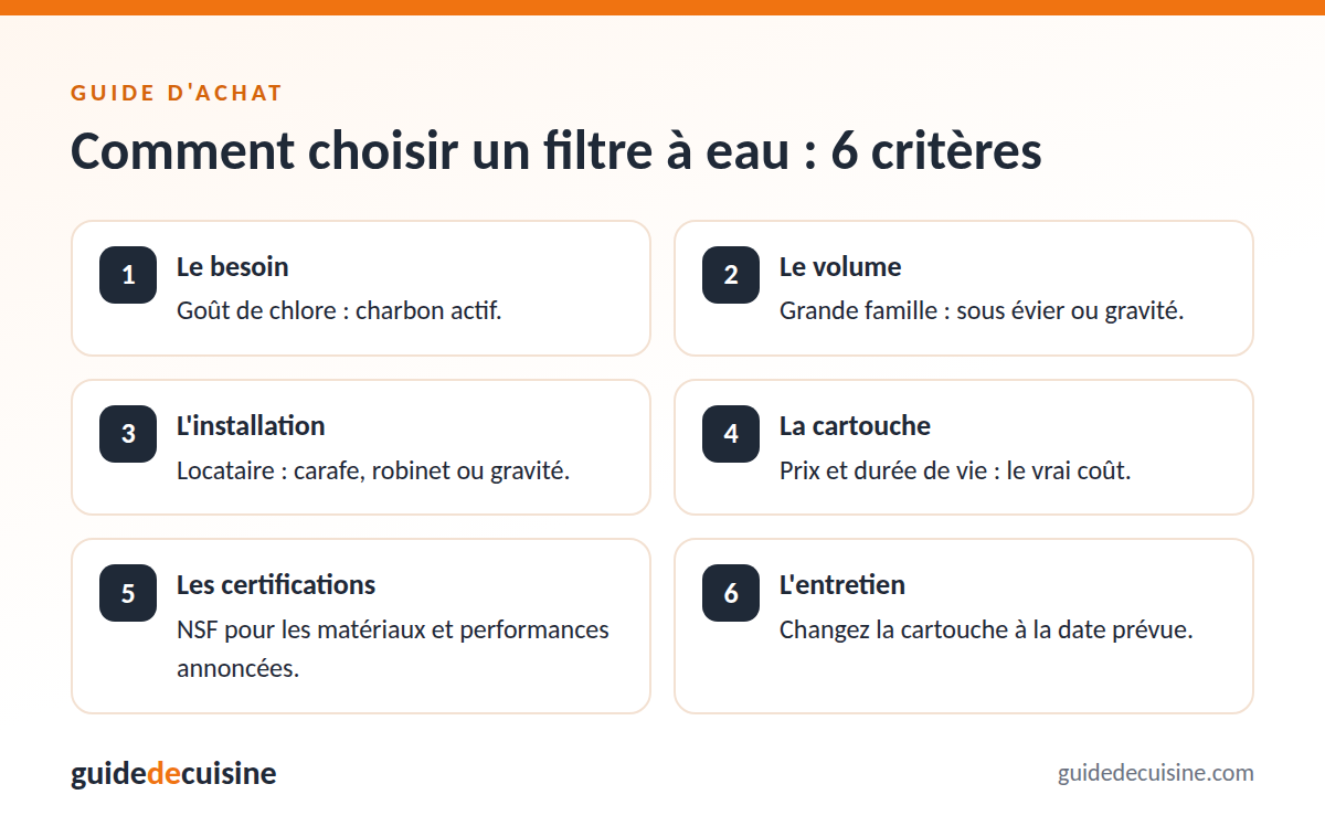 Infographie : les critères pour bien choisir un filtre à eau