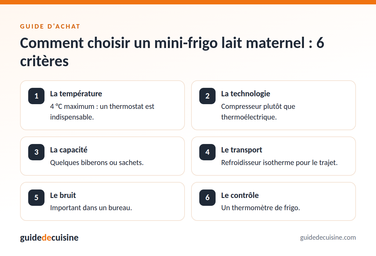 Infographie : les critères pour bien choisir un mini-frigo lait maternel