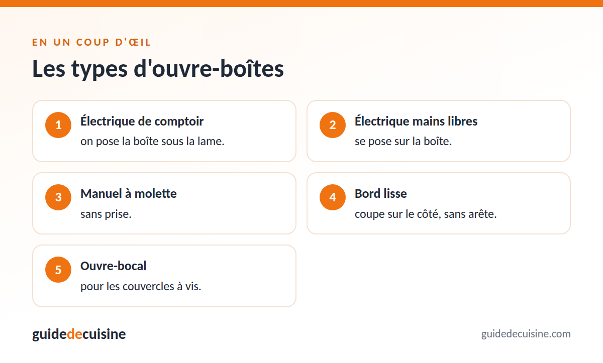 Infographie : les types d'ouvre-boîtes