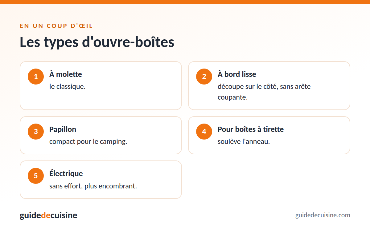 Infographie : les types d'ouvre-boîtes