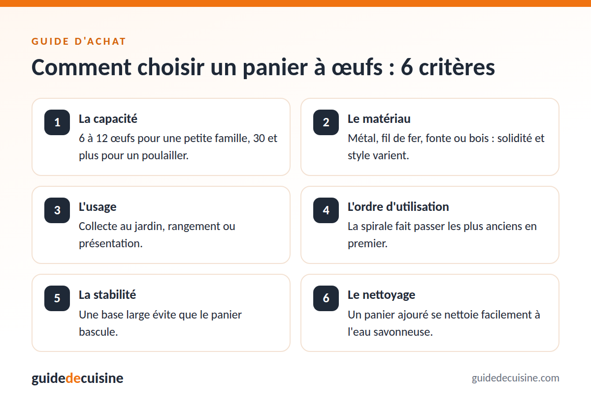 Infographie : les critères pour bien choisir un panier à œufs