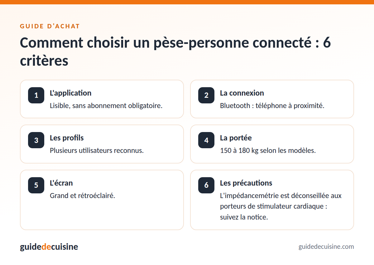 Infographie : les critères pour bien choisir un pèse-personne connecté