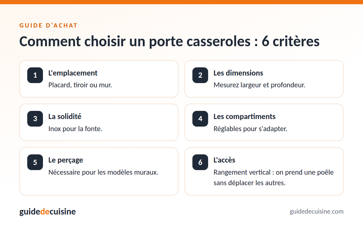 Infographie : les critères pour bien choisir un porte casseroles
