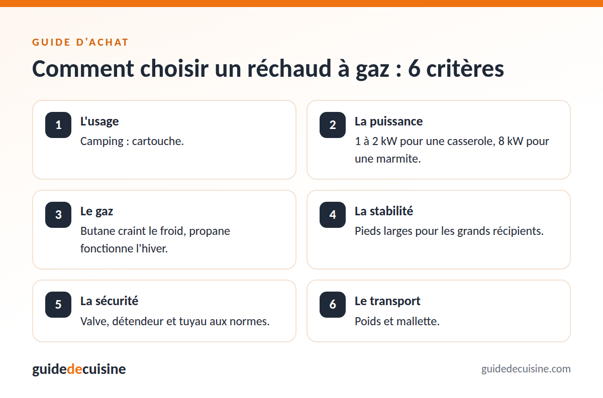 Infographie : les critères pour bien choisir un réchaud à gaz