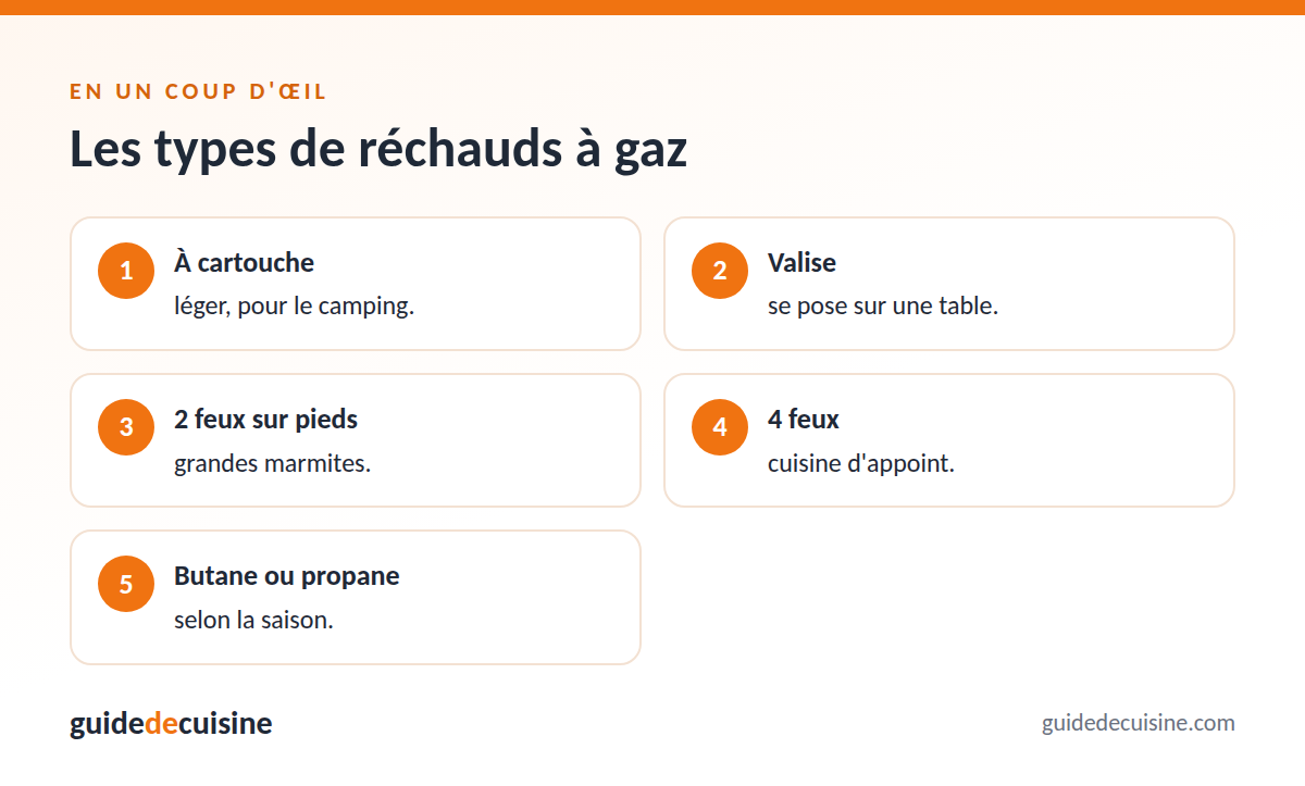 Infographie : les types de réchauds à gaz