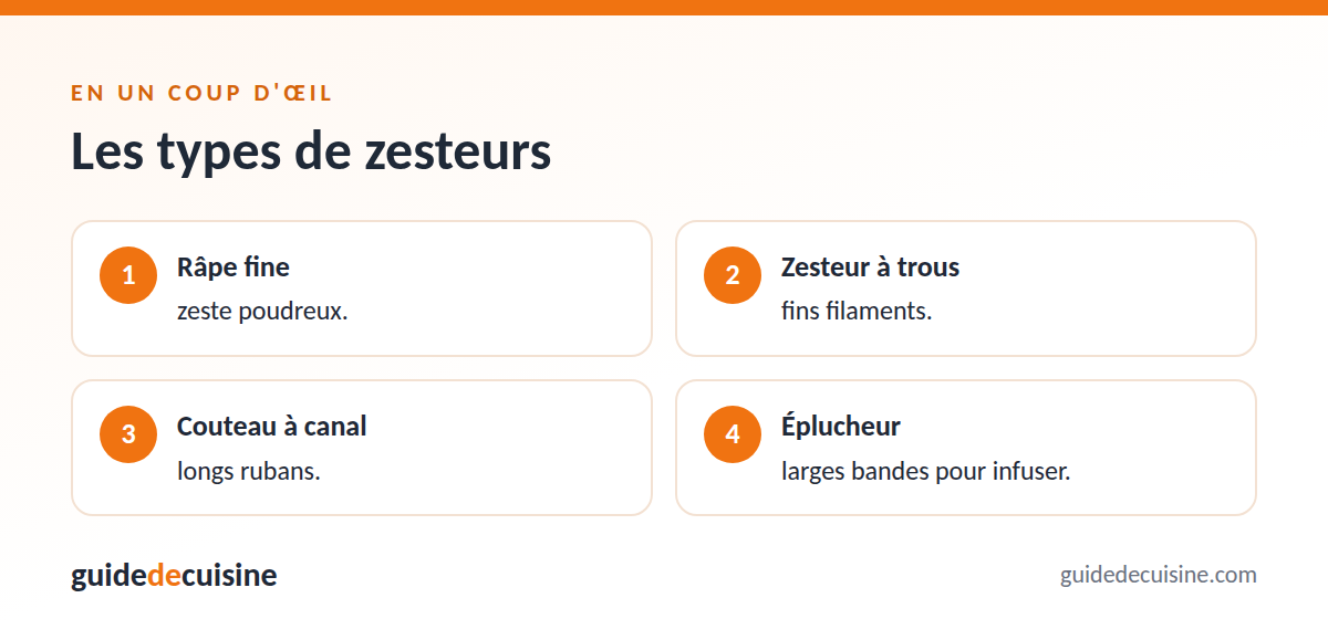 Infographie : les types de zesteurs
