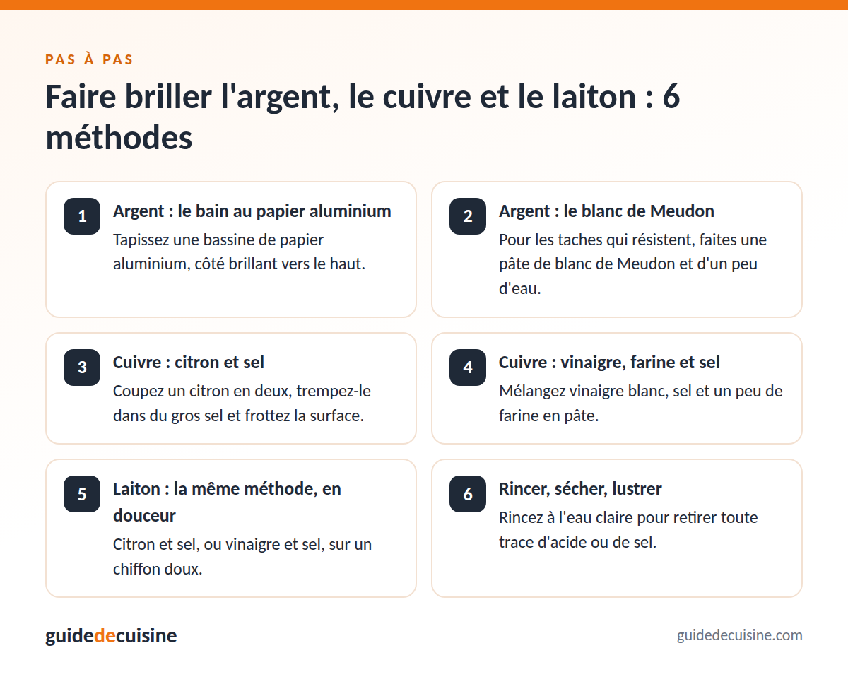 Infographie : faire briller l'argent, le cuivre et le laiton