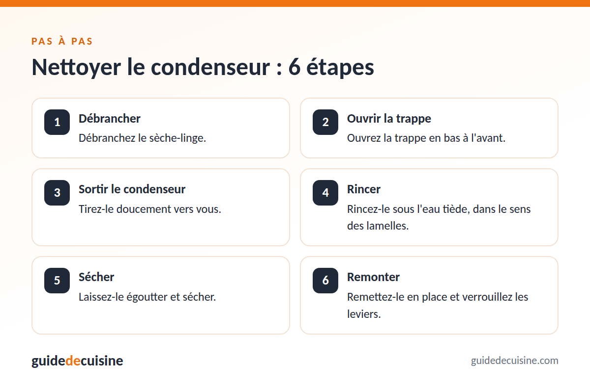Infographie : nettoyer le condenseur