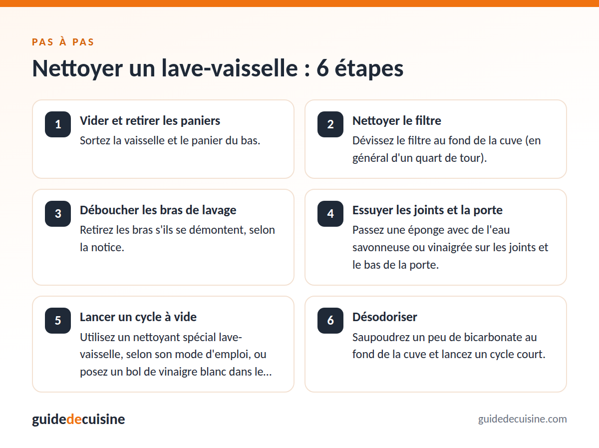 Infographie : nettoyer un lave-vaisselle