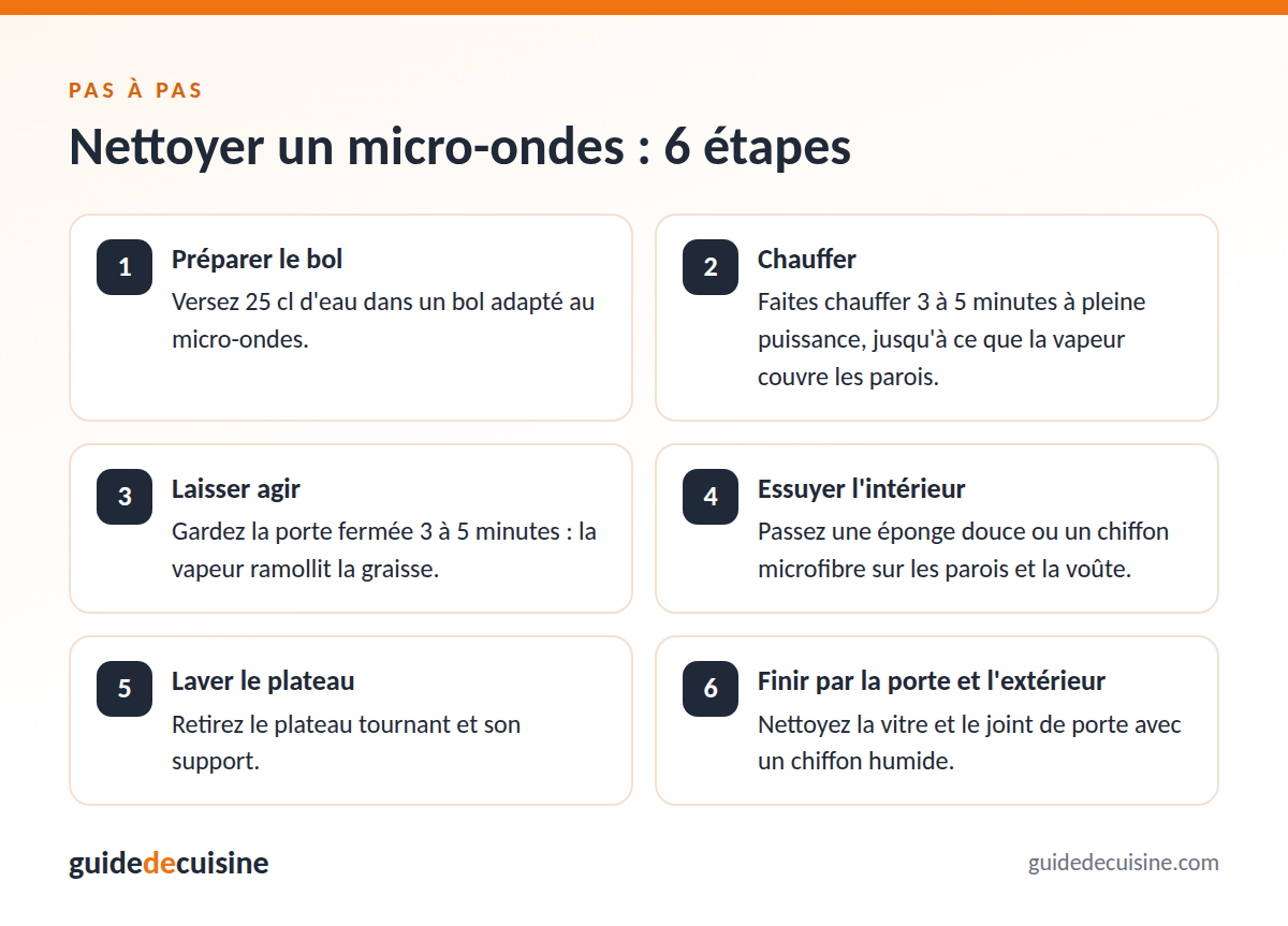 Infographie : nettoyer un micro-ondes