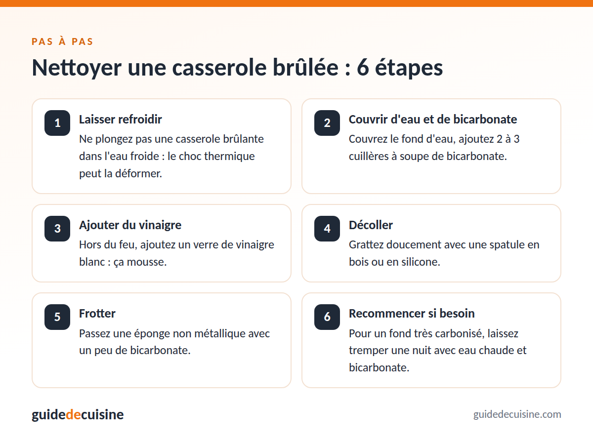Infographie : nettoyer une casserole brûlée