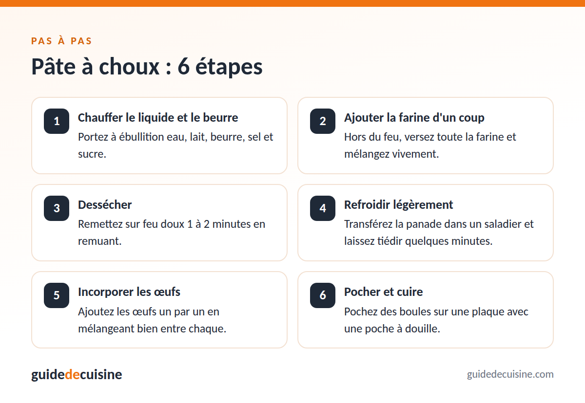 Infographie : pâte à choux
