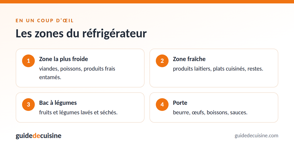 Infographie : les zones du réfrigérateur