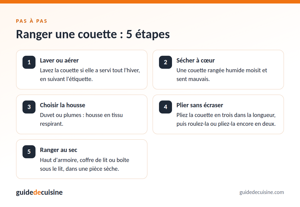 Infographie : ranger une couette