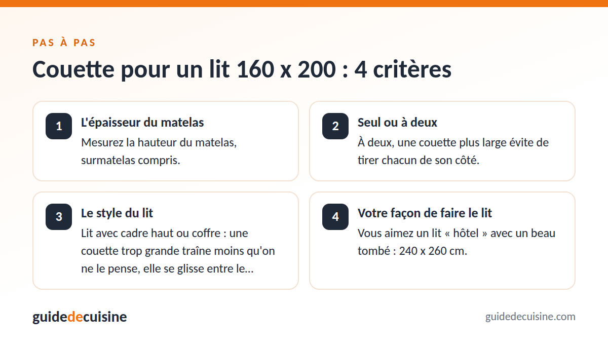 Infographie : couette pour un lit 160 x 200