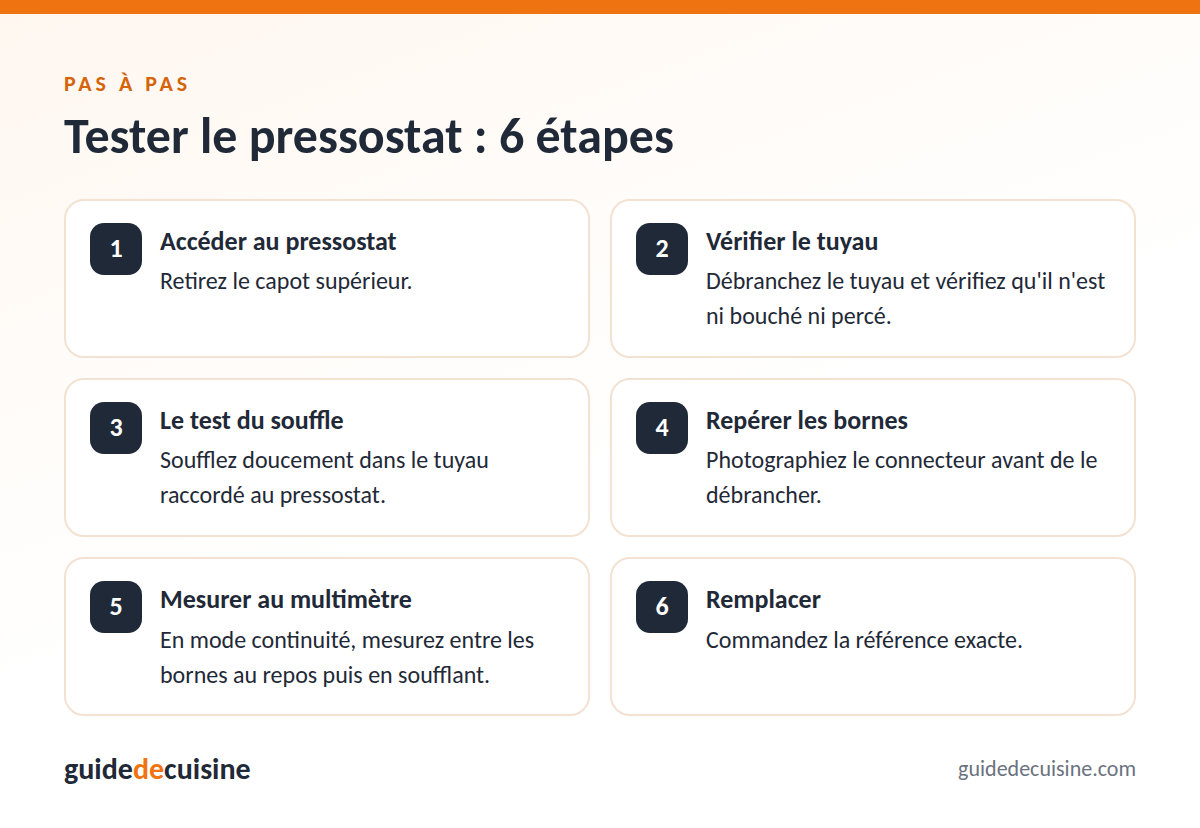 Infographie : tester le pressostat