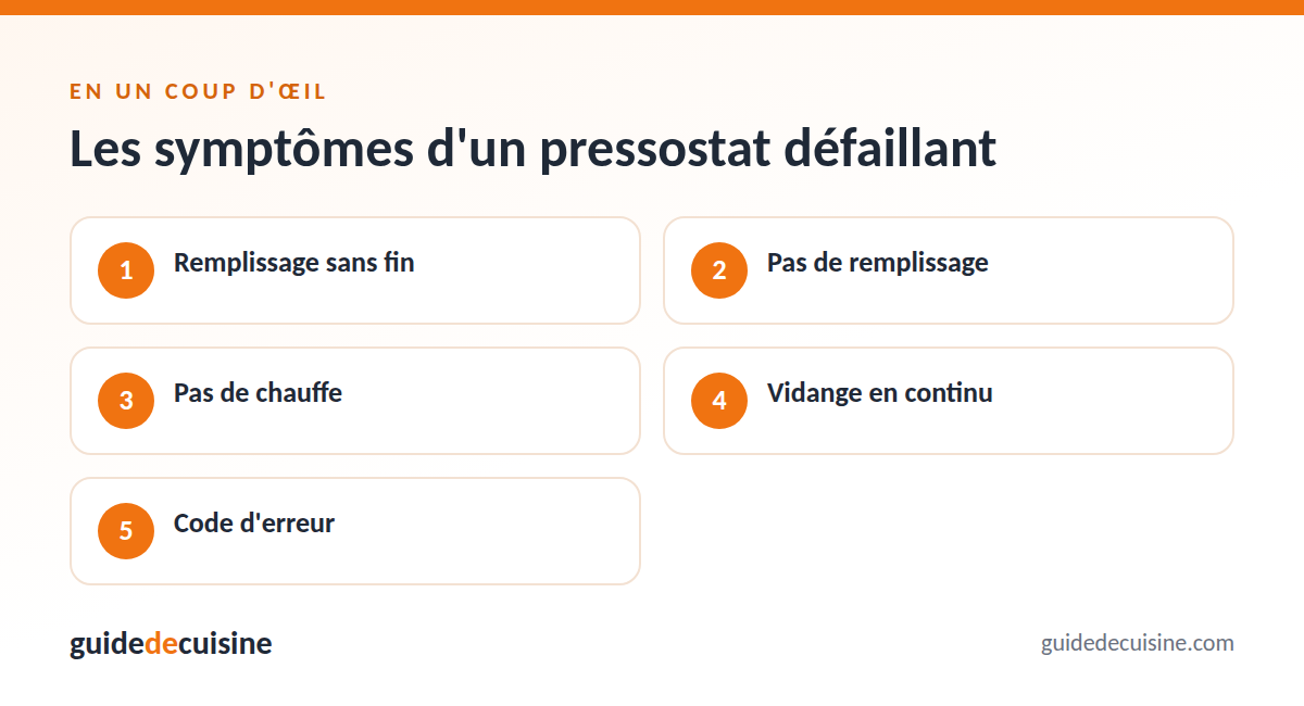 Infographie : les symptômes d'un pressostat défaillant
