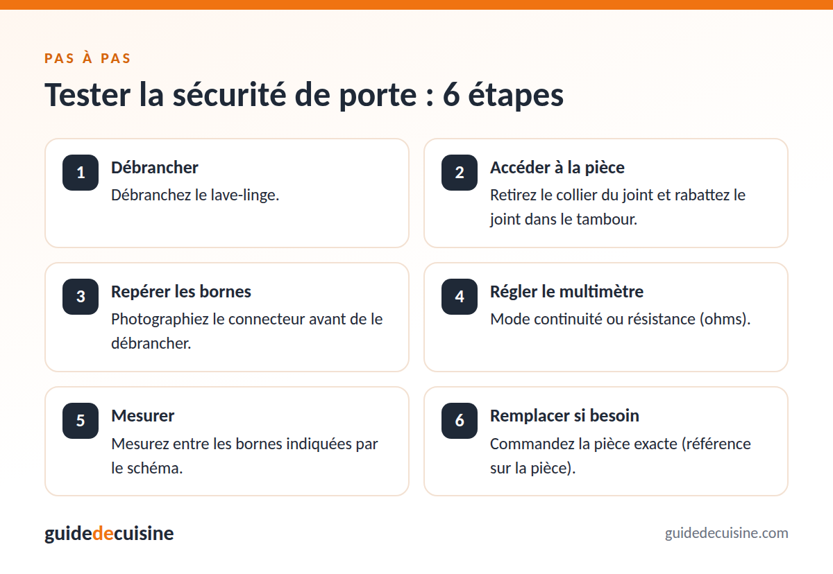 Infographie : tester la sécurité de porte